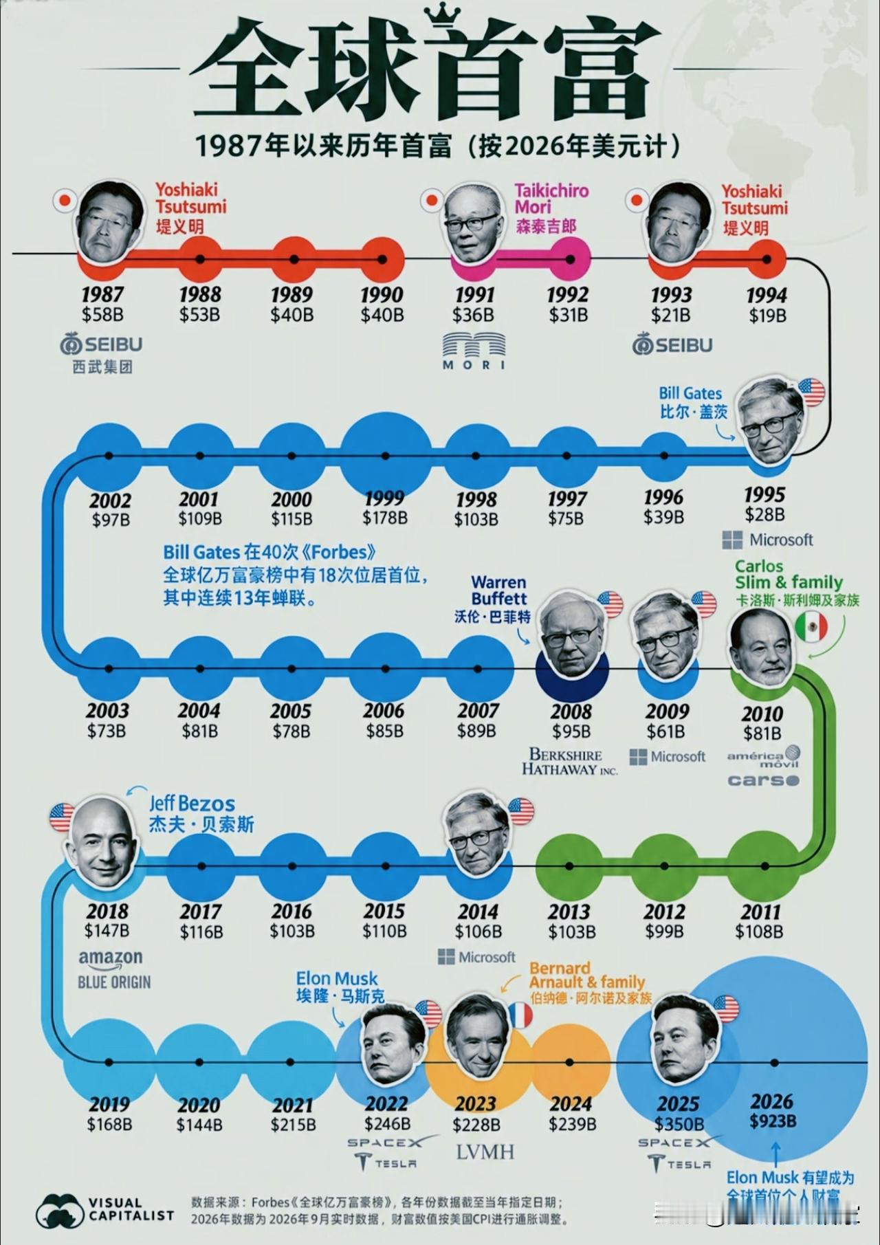 一张时间轴看懂全球首富变迁：财富江湖三十年沉浮！看这张从1987年开始的首
