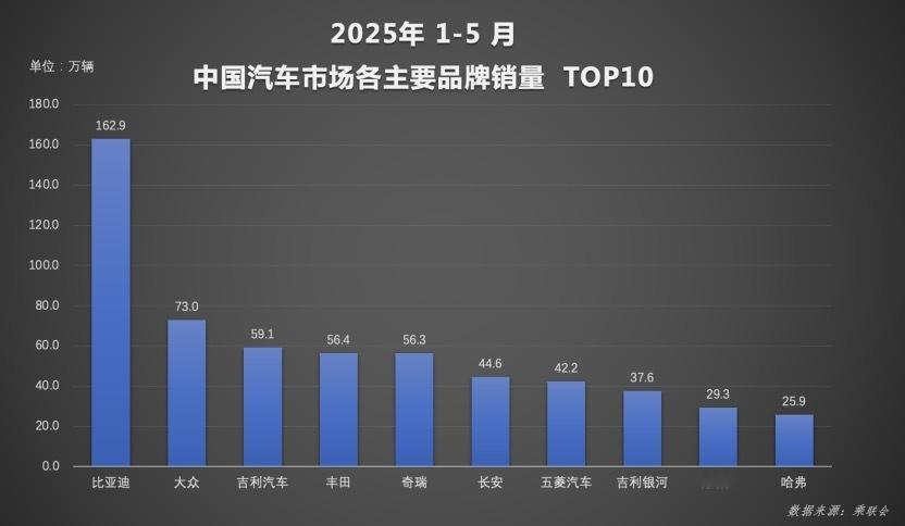 一组数据，揭露了三个事实！中国汽车1-5月销量出炉，不出意外比亚迪以162.9万