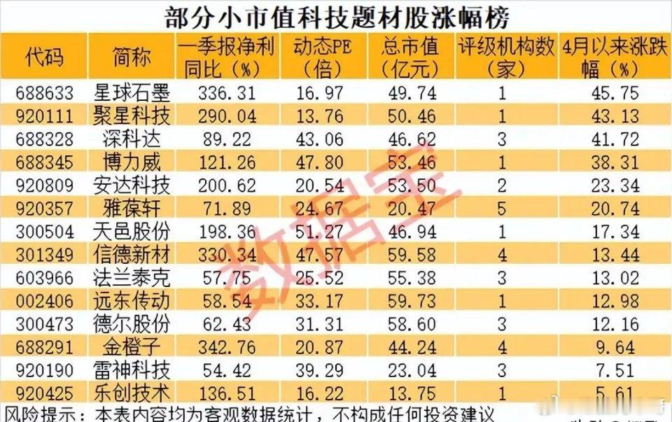 4月领涨榜！高增长小市值科技题材潜力股全梳理！本次梳理的均为小市值科技题材个股，