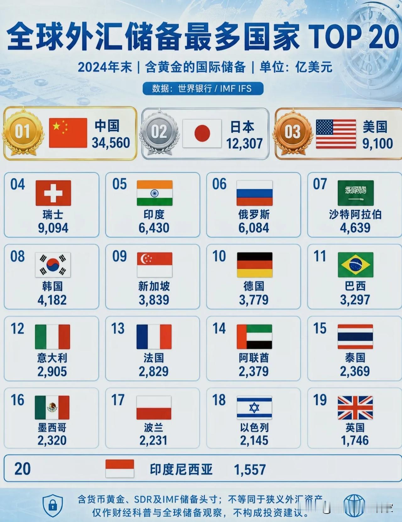 全球外汇储备榜单出炉，中国稳居榜首，储备多就代表很有钱？💱一份2024年