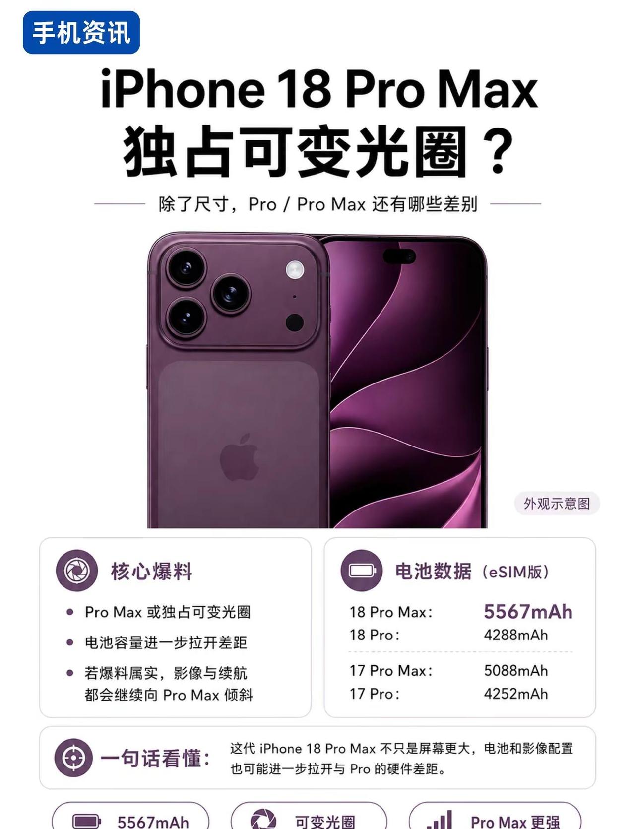 苹果这次把升级都留给ProMax了?准备等iPhone18Pro系列的，可