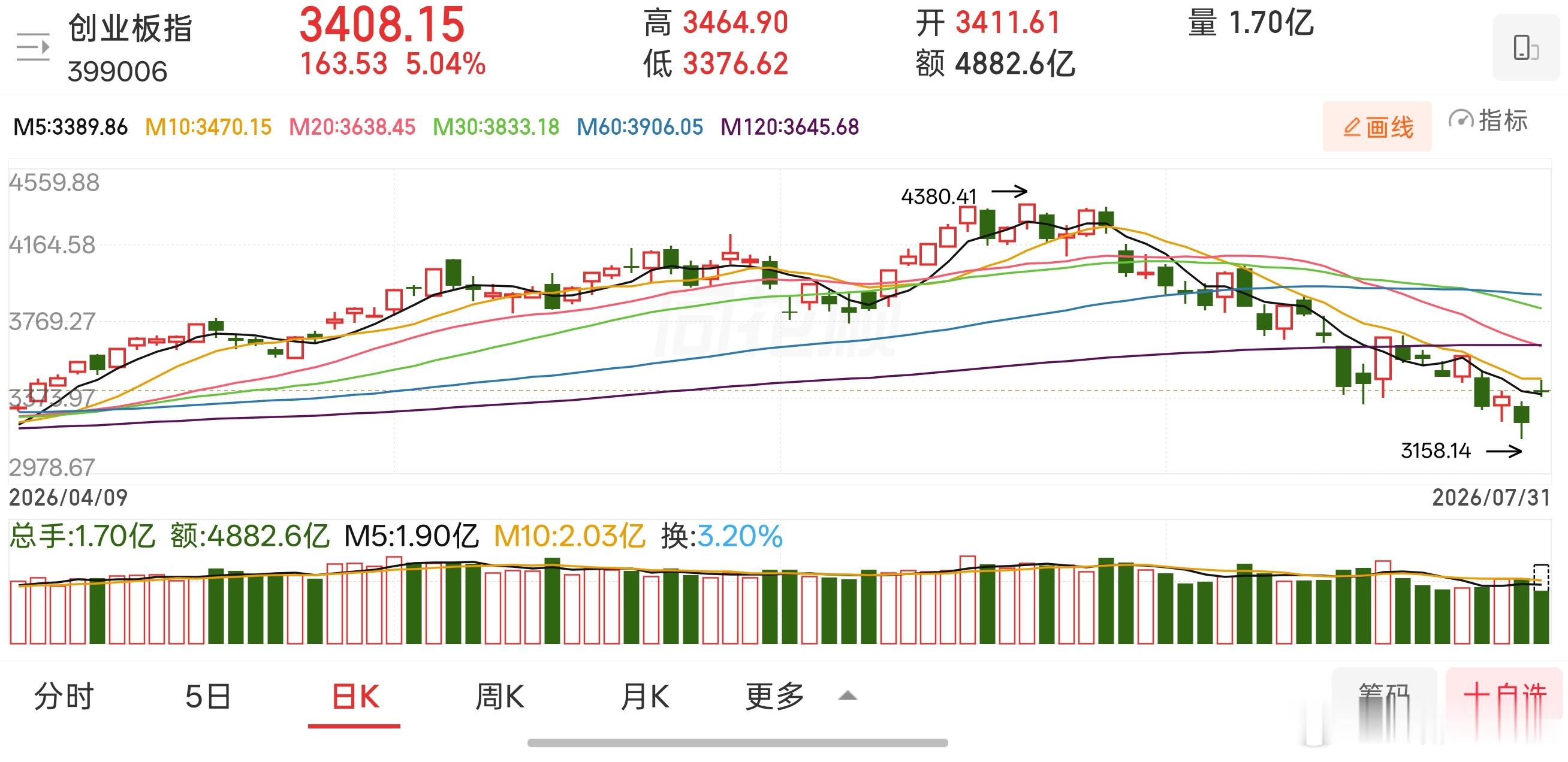早盘走出明显修复反弹行情，市场整体情绪显著回暖，量能释放成为盘面最大亮点，直观反