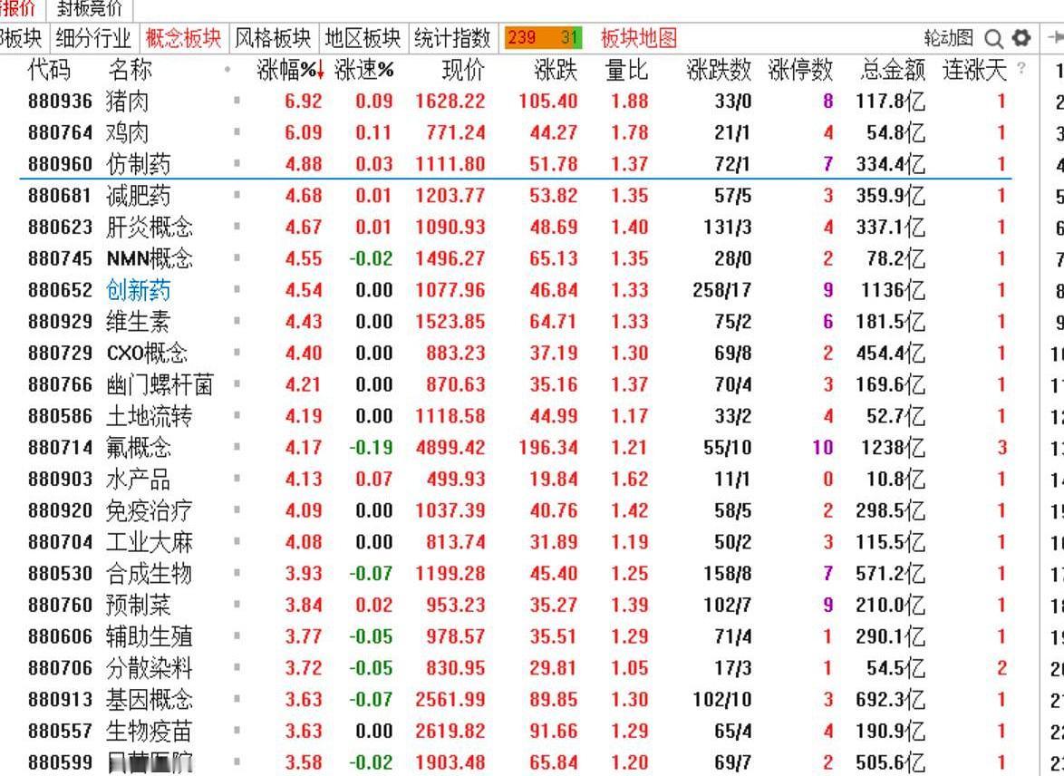 今天这波资金，还是老老实实回了医药。医药板块今天又是一片热闹，仿制药、创新药、