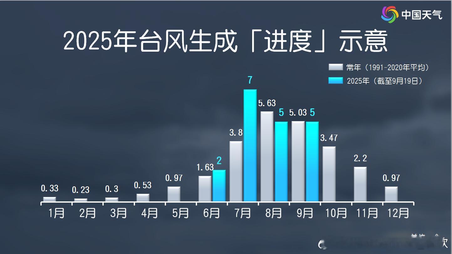 【台风进度对比】今年以来西北太平洋和南海上，已经形成了19个台风，超常年同期（常