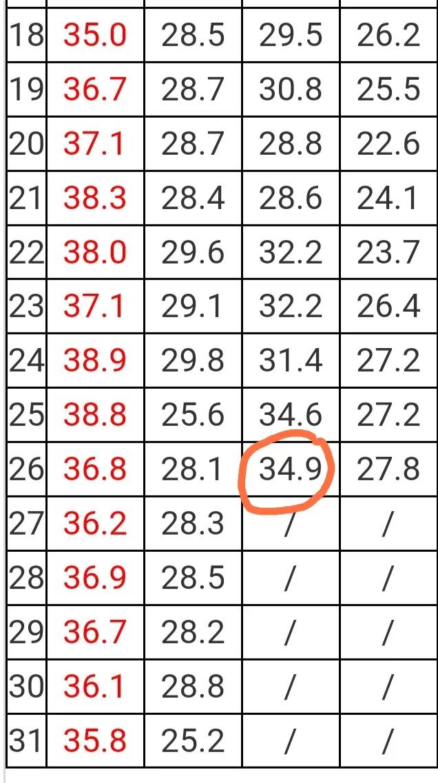 非常佩服上海气象局对气温的精确度把控和一丝不苟的精神，9月26日的上海，还是异常