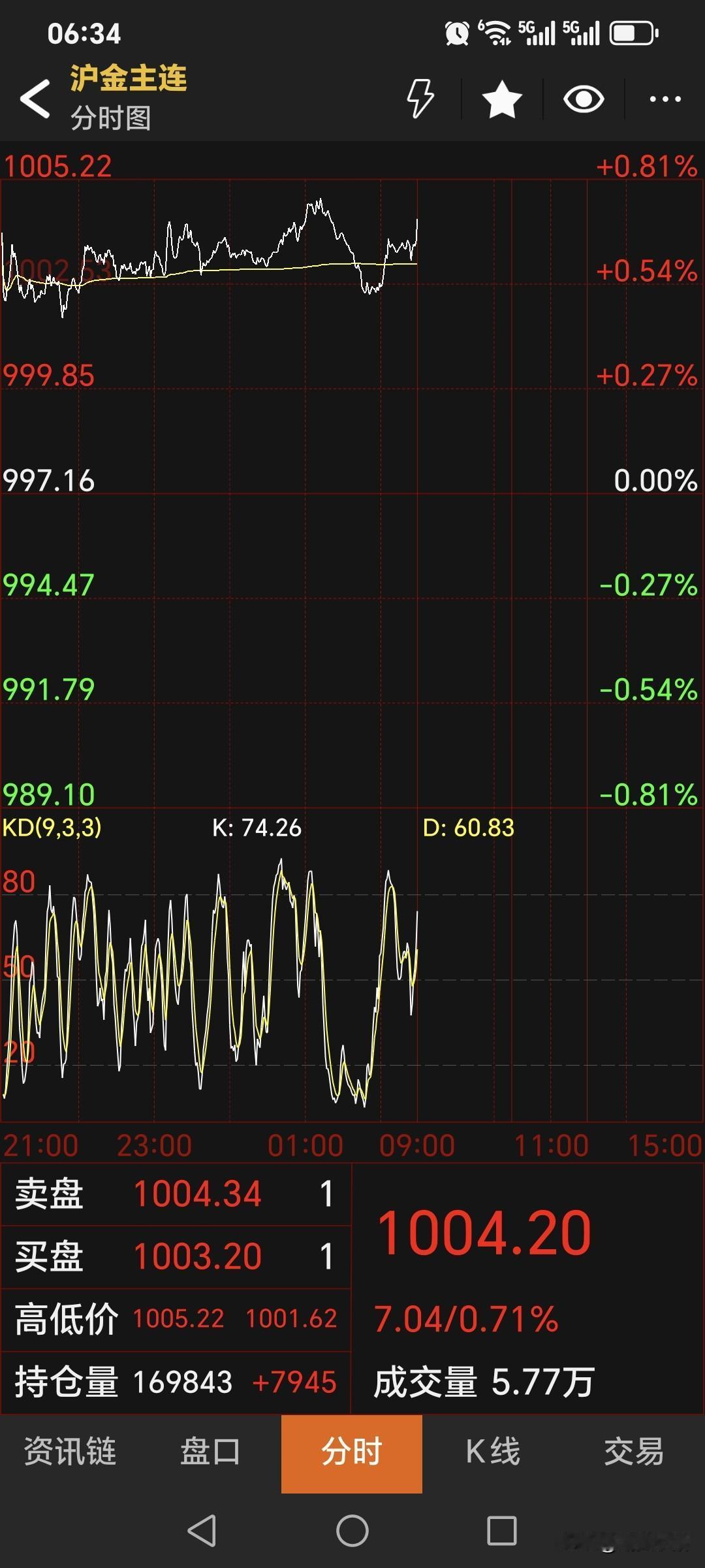 夜盘，国内黄金期货继续偏强运行。主力合约停收于1004.2元，较上一日上