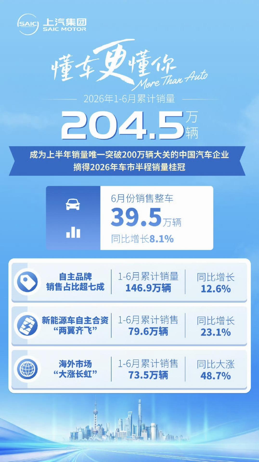 今年上半年五大车企销量，上汽集团超越比亚迪，成为半年国内车企销量冠军。各个车企