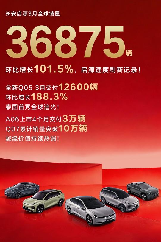 又到了公布月考成绩的时间。长安启源3月销量36875辆，环比增长101.5%