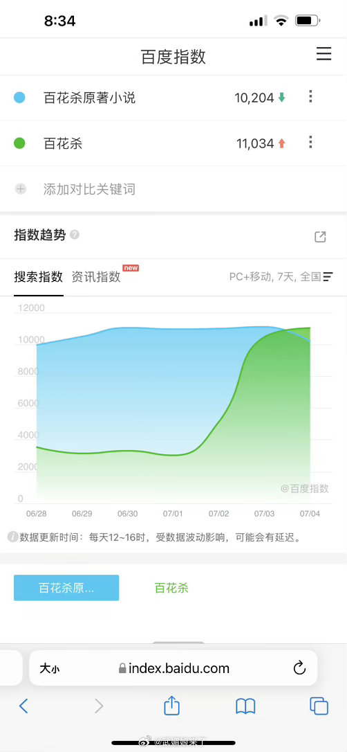 孟子义、何与《百花杀》百指破万，原著小说也破万了