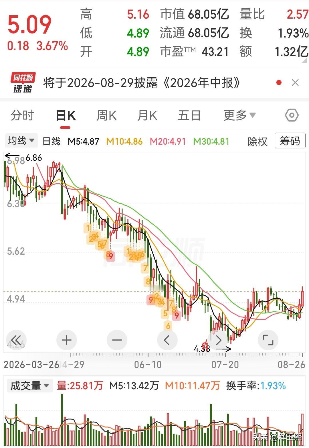 这三只低位潜力股可以参考1、确成股份——二氧化硅出口龙头，绿色轮胎材料受益。