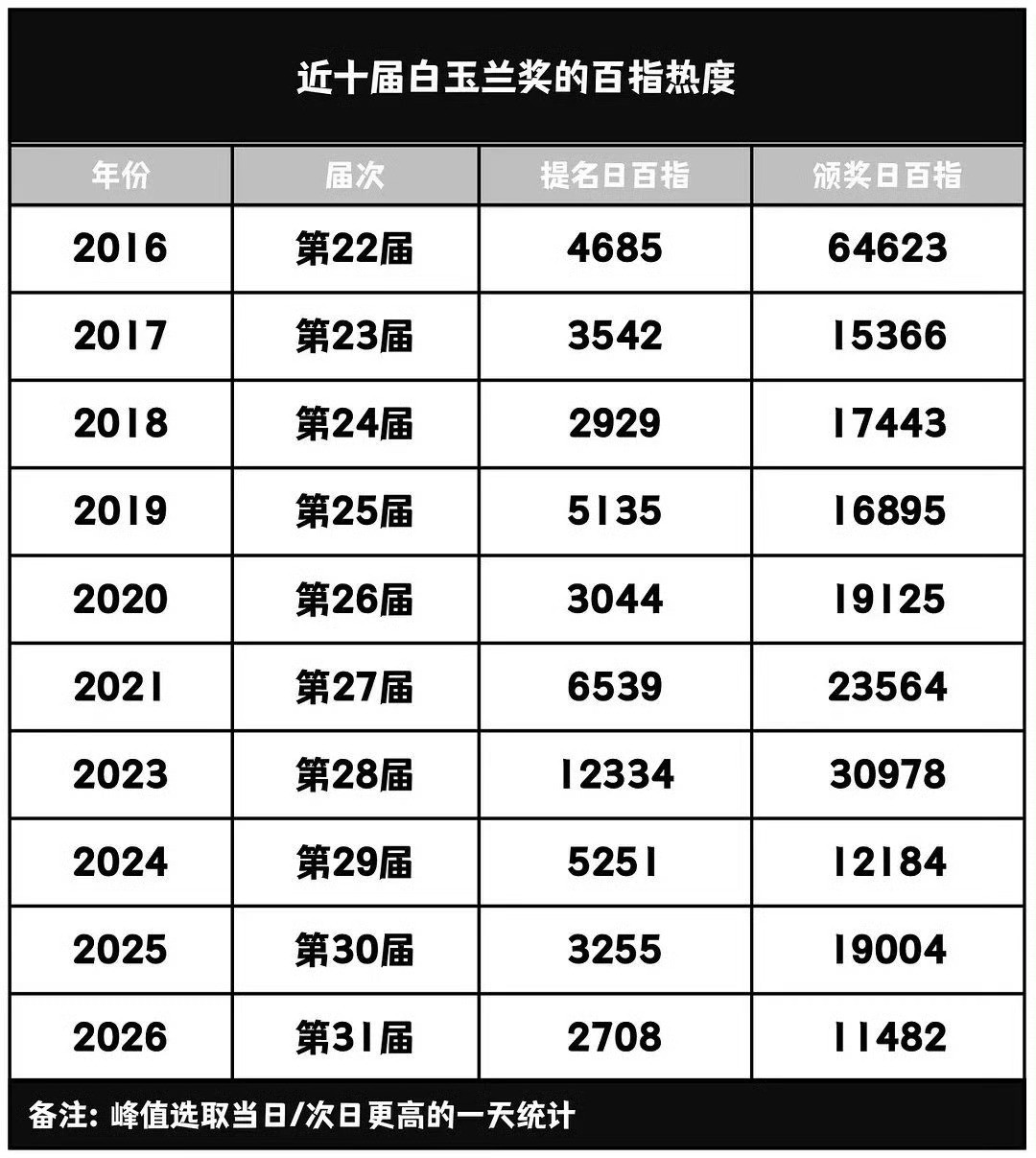 近10年白玉兰奖的百指，今年最低↓。是因为我磕的cp双双入围？还是因为杨紫战胜了