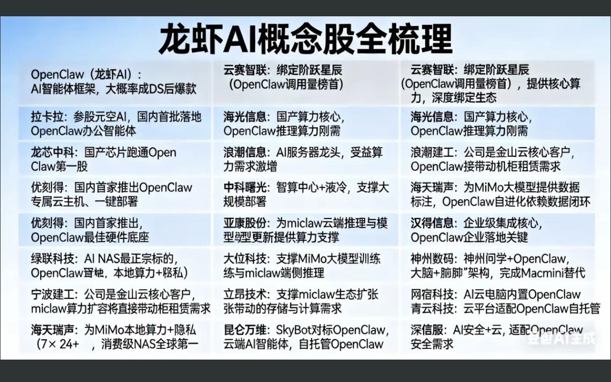 OpenClaw龙虾🦞概念——全梳理！近日，俗称“龙虾”的开源AI（人工智
