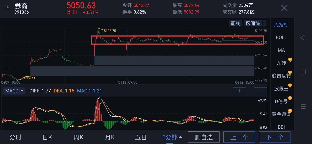 券商板块，明天有望加速上行。券商，自4月7日