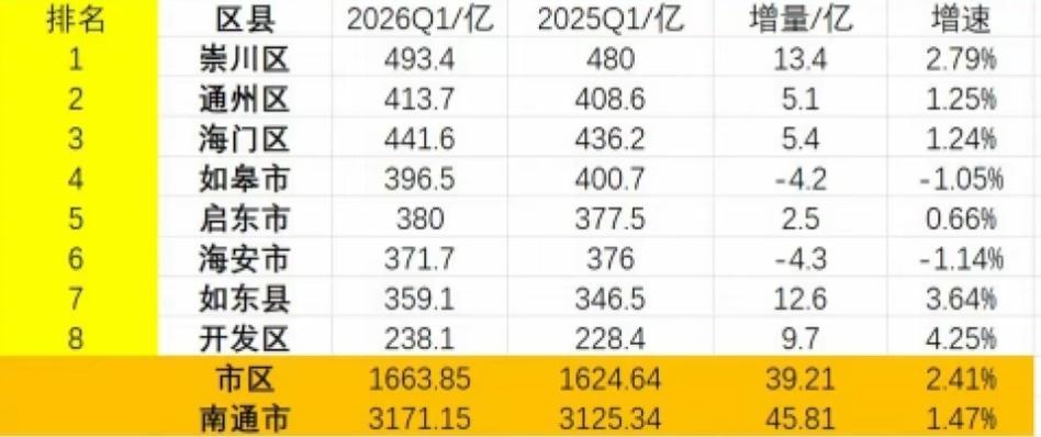 南通各区县2026年一季度GDP出炉：崇川接近四百亿、如皋跌破四百亿南通是江苏