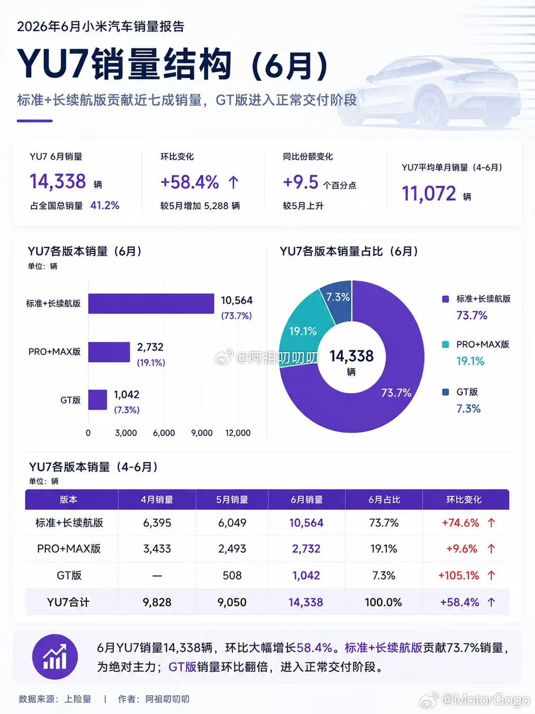 群里看到的小米SU7和YU7最新的销售SKU结构图，从图中看低配还是主流。接下来