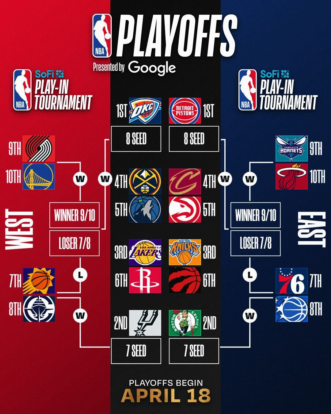 东西部前十全部确定东西部前十的球队全部出炉：东部：活塞、凯尔特人、尼克斯、骑士