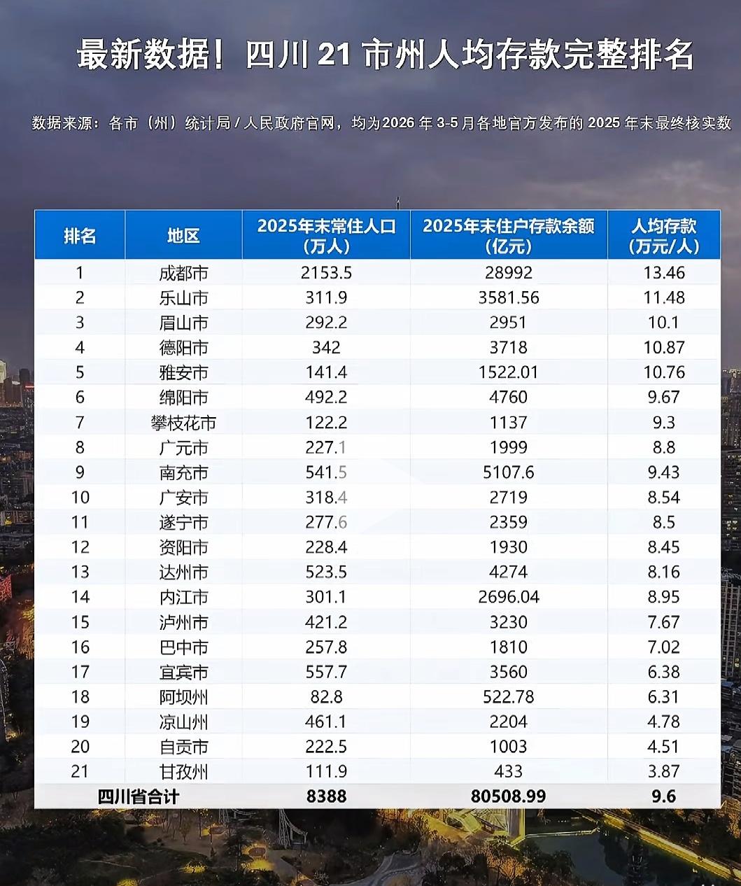 川内各地市的人均存款除成都外，没想到乐山、德阳和雅安是最高的，都是在10万以上，