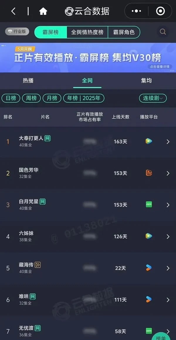 2025云合播放量年榜前八《藏海传》上线22天，目前在年榜第五的位置，《