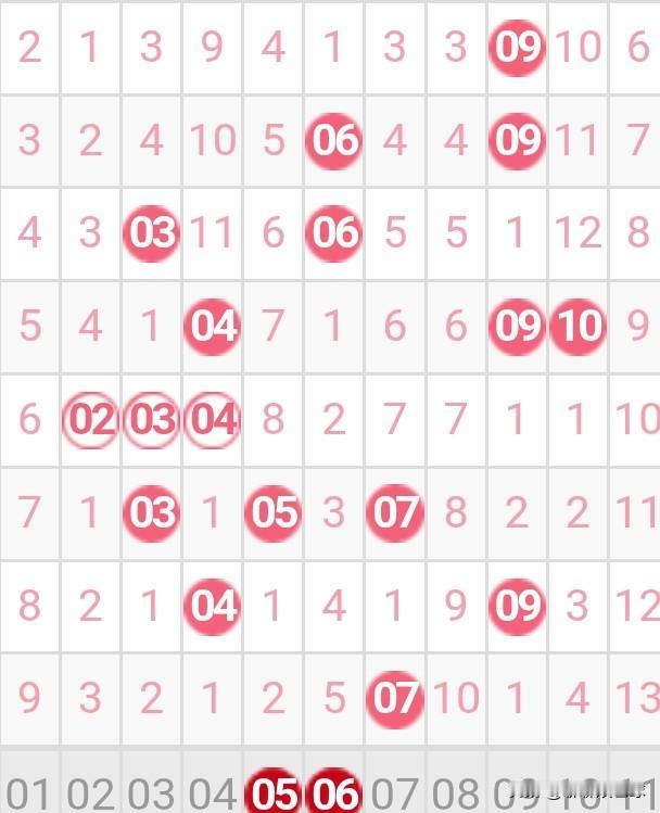 双色球26015期龙头凤尾分析26014期双色球龙头开出了除以5余2号07，凤