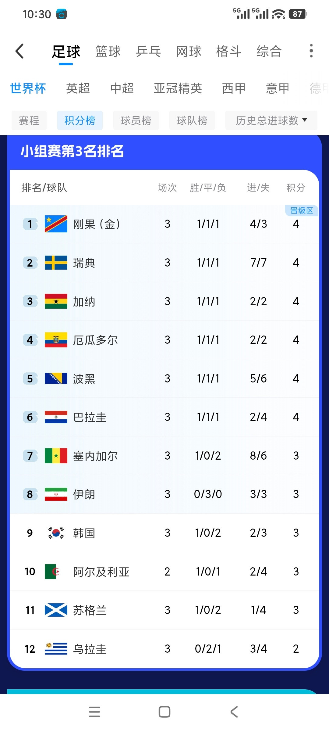 韩国淘汰悬着的心，终于是落下啦；刚才，刚果（金）3:1战胜乌兹别克斯坦，韩国队在
