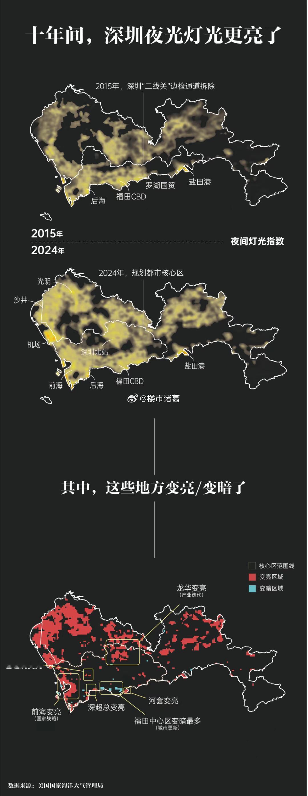 近十年，深圳各区域夜间灯光指数：南山变亮区域最多，福田中心区变暗最多。。​​​