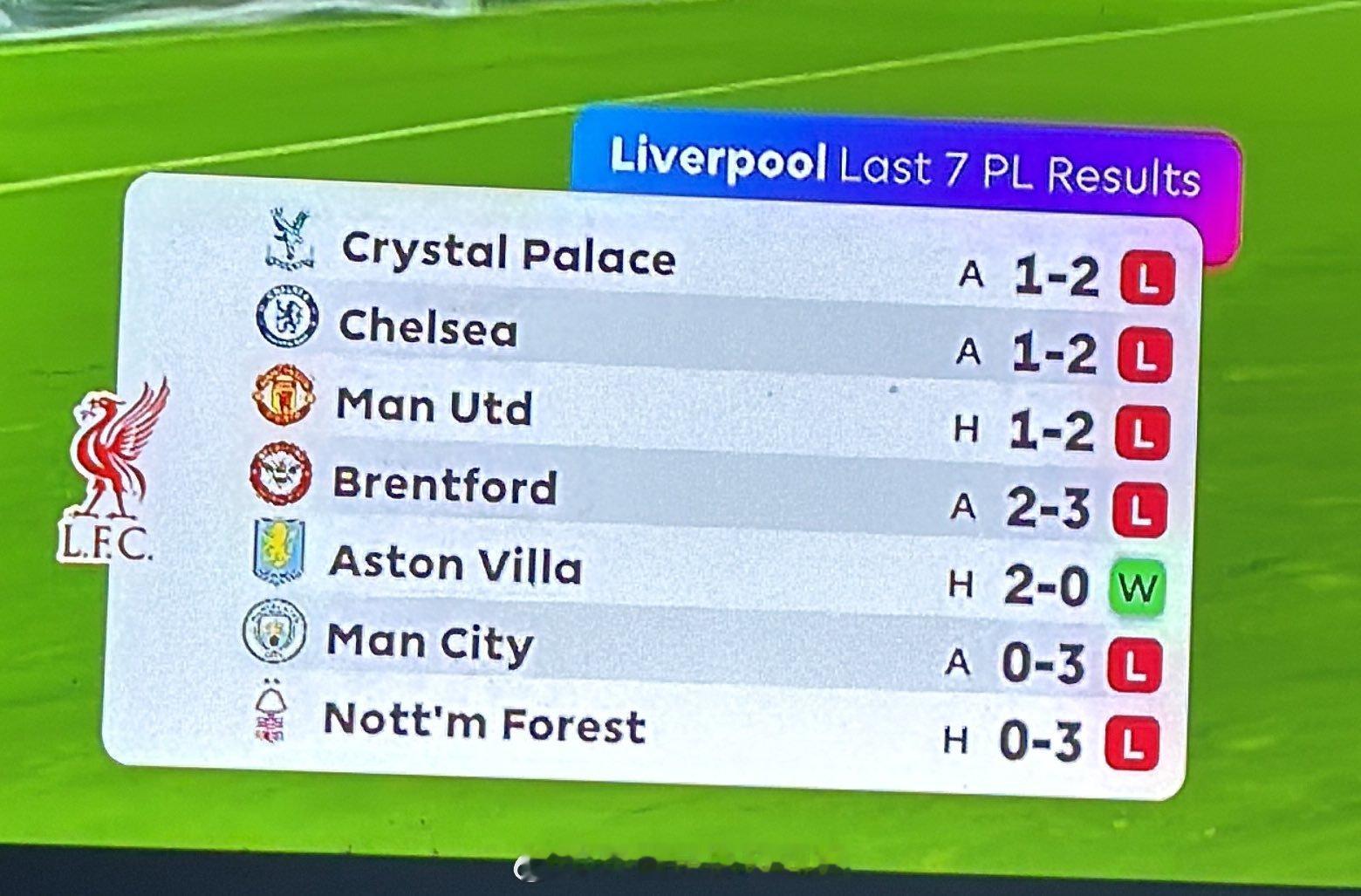 【利物浦状态下滑】英超12轮过后，利物浦是唯一一支没有打平过的球队，6胜6负。英