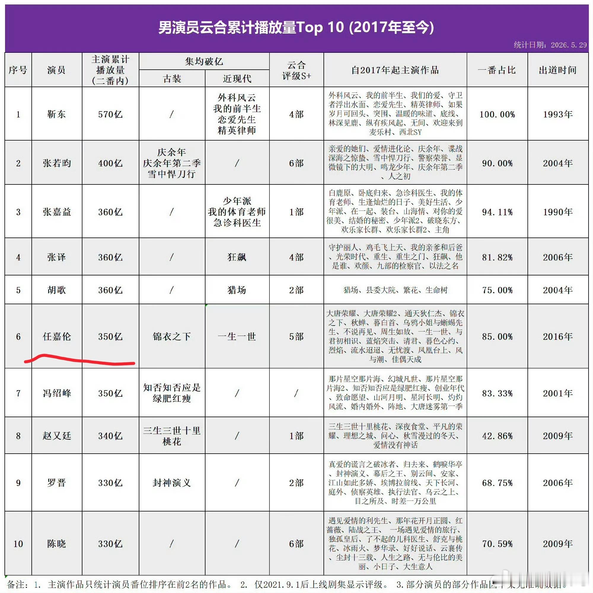 2017年起截止到本月底的男演员云合播放量任嘉伦在比其他人出道平均晚了近十年的情