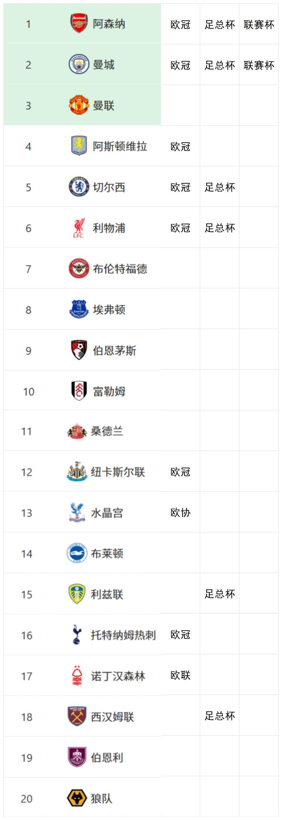 英超球队太累了，有11个球队多线作战。前六名只有曼联单线联赛，所以卡里克执教