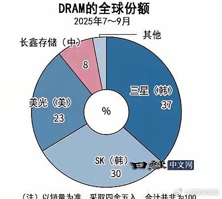 从全球最新的存储芯片份额看，NAND和DRAM依然被韩国的三星和SK公司所垄断，