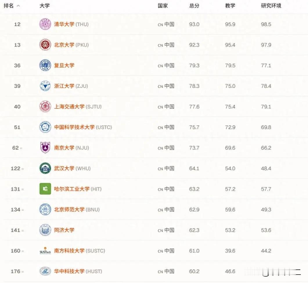 泰晤士2026年榜中，有七所内地高校进入了世界百强，分别是清华大学、北京大学、复