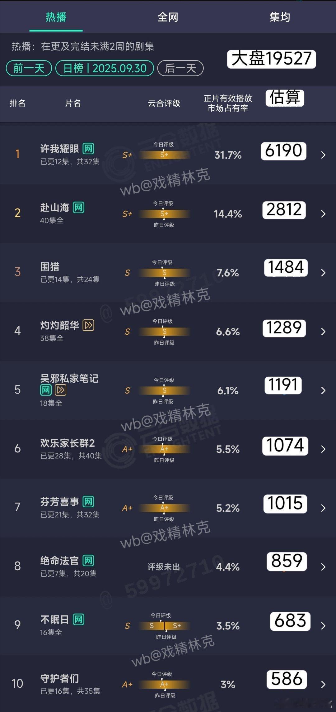 9.30云合：许我耀眼6190万，持续高走，还要起飞[doge]​​​