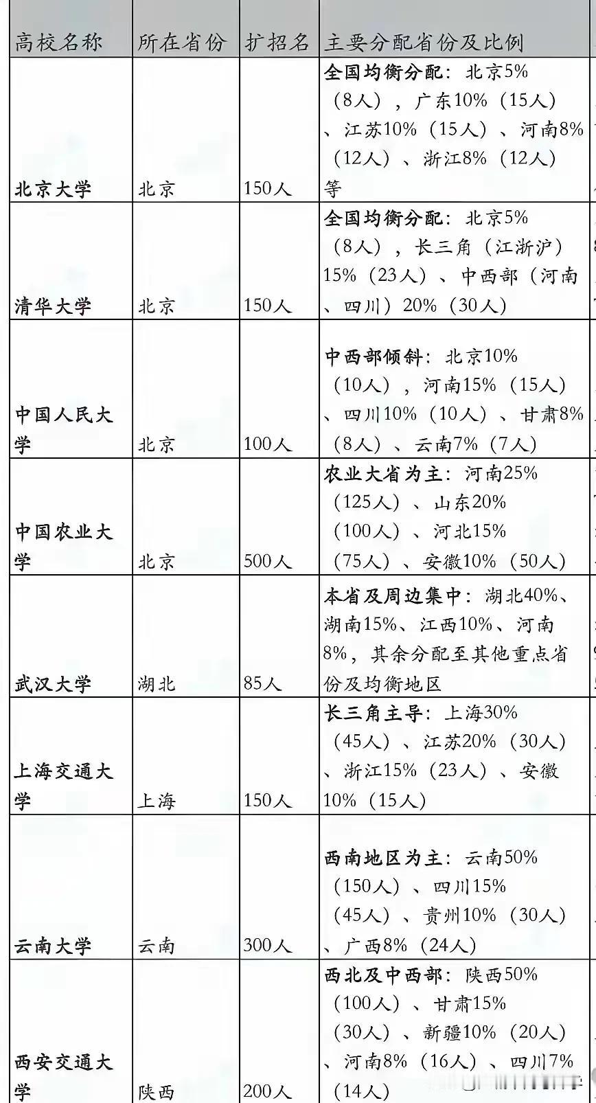 来围观2025年985高校扩招在各省的比例，北大最青睐广东和江苏省，共扩招1