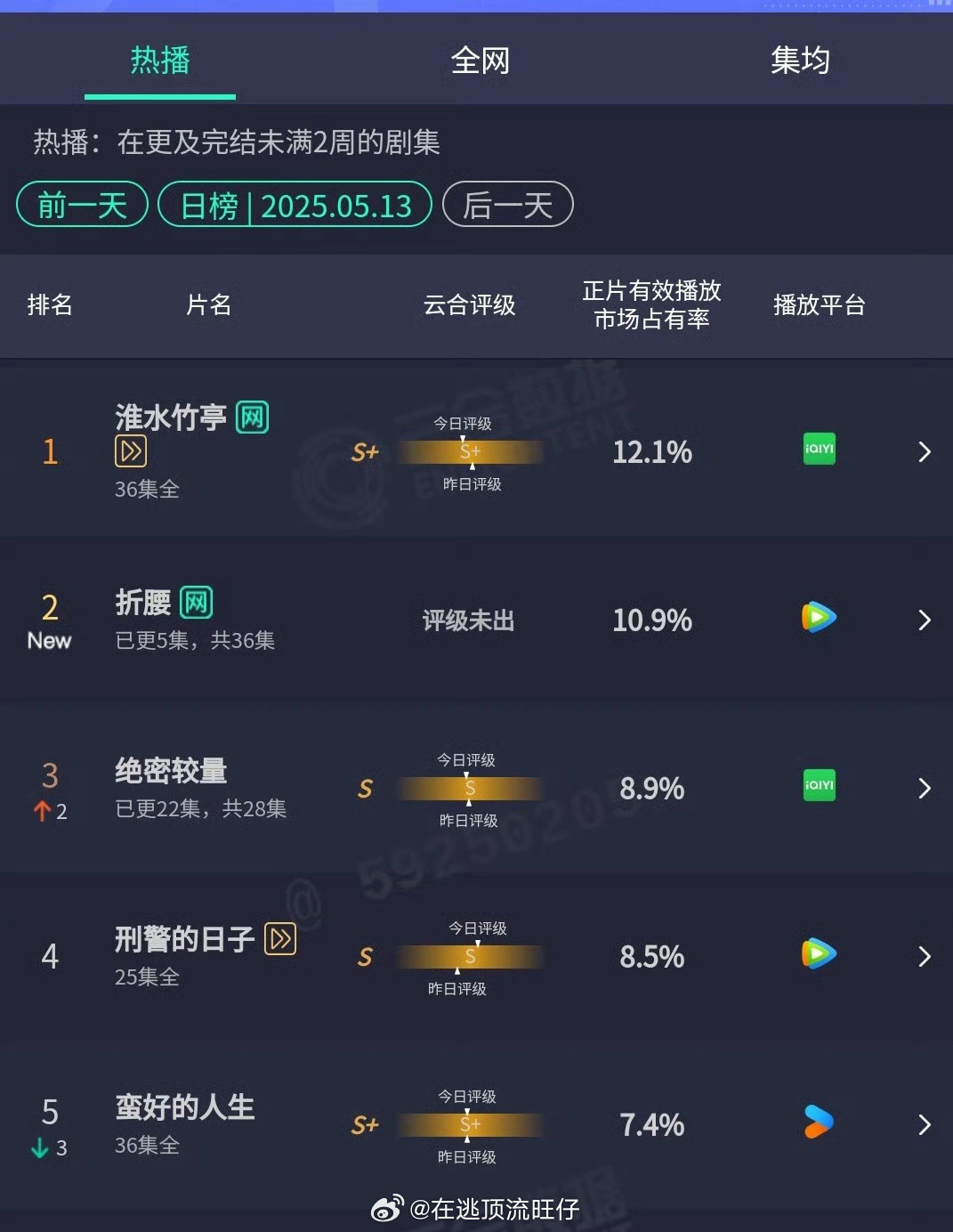 折腰首日云合占比10.9%，按以往的习惯，这算爆开了吧折腰首日云合10