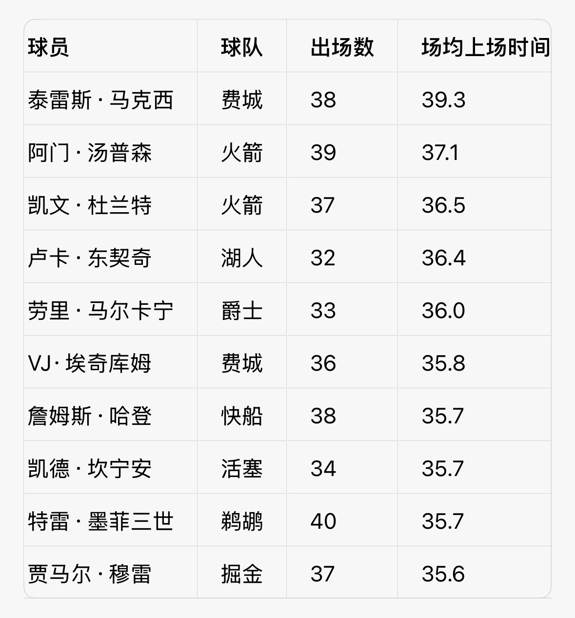 两位老牛马🫡据统计，本赛季至今，37岁的杜兰特出战37场，场均出战36.5分钟