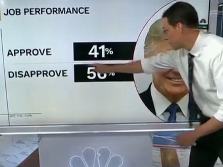 NBC披露最新美国民调，多数美国选民对特朗普的经济政策不买账。55%的注册选民认为他的政策损害了国家