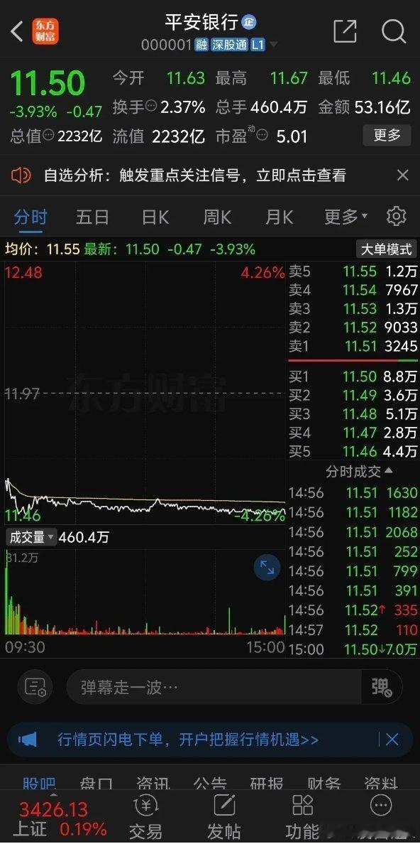 平安银行惨烈低开2.84%跳水暴跌，早盘开盘一瞬间砸盘资金疯狂涌出，几千手几万手