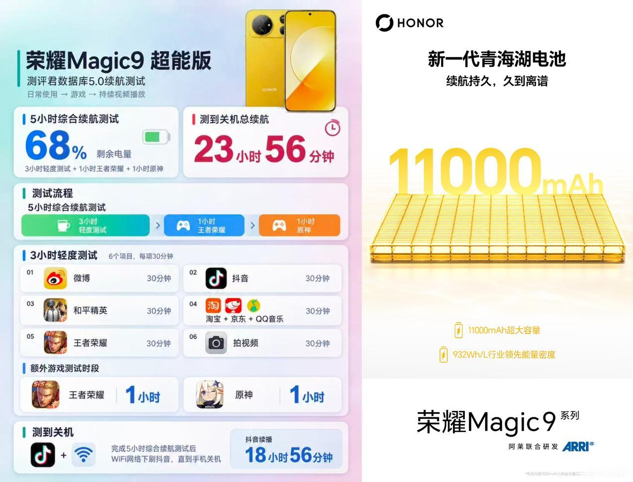 万万没想到，友商尴尬了，荣耀下手有点狠荣耀Magic9超能版续航公布，同档首