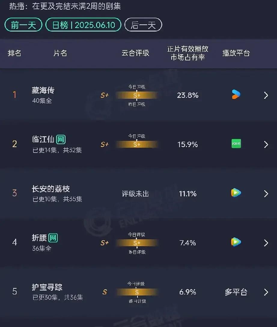 临江仙播放量2500万保卫战了[捂脸哭]都在嘲白鹿，但我觉得要没有白鹿这剧150