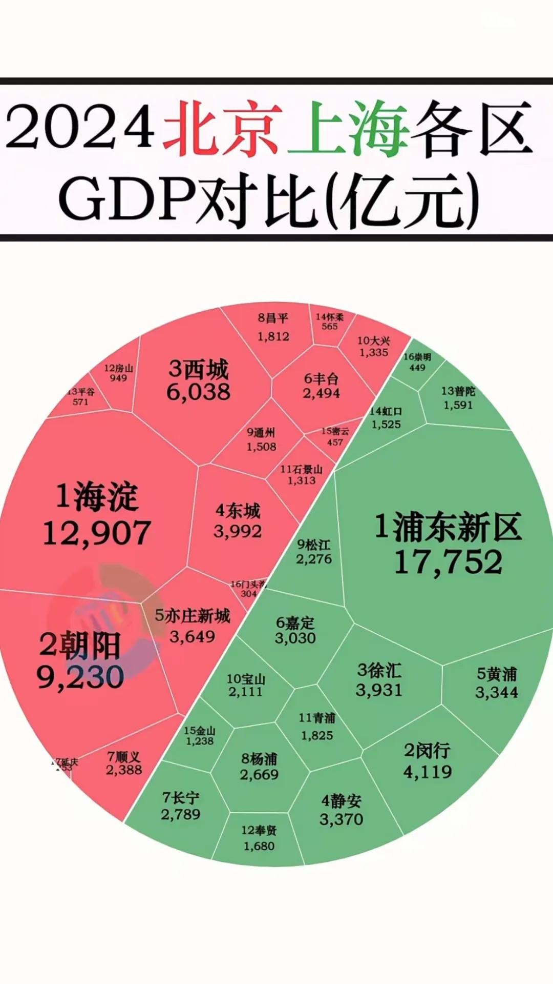 分区的2024年京沪各区gdp对比图，相比之下，北京各区的梯队层次感更明显！