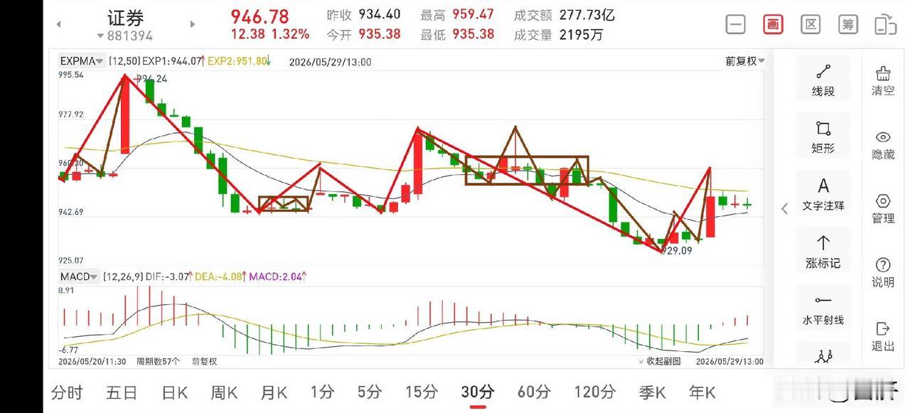 聊聊证券板块（2026.5.29）昨天在文章中讲过，收盘前构建了一个可上可下的