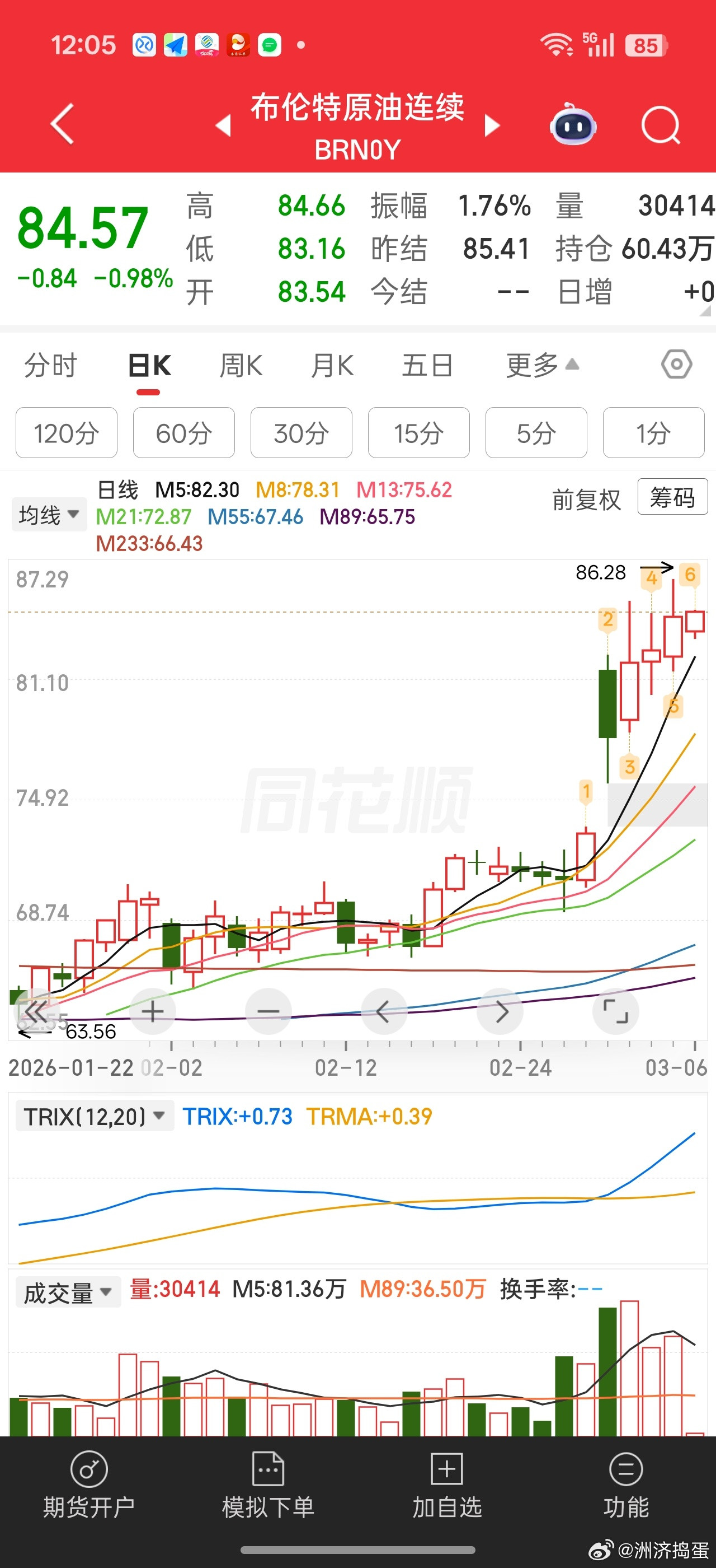 油价其实并没有怎么跌下来。。。就是昨天我们国内超涨的原油主连倍空头砸下来了。。所