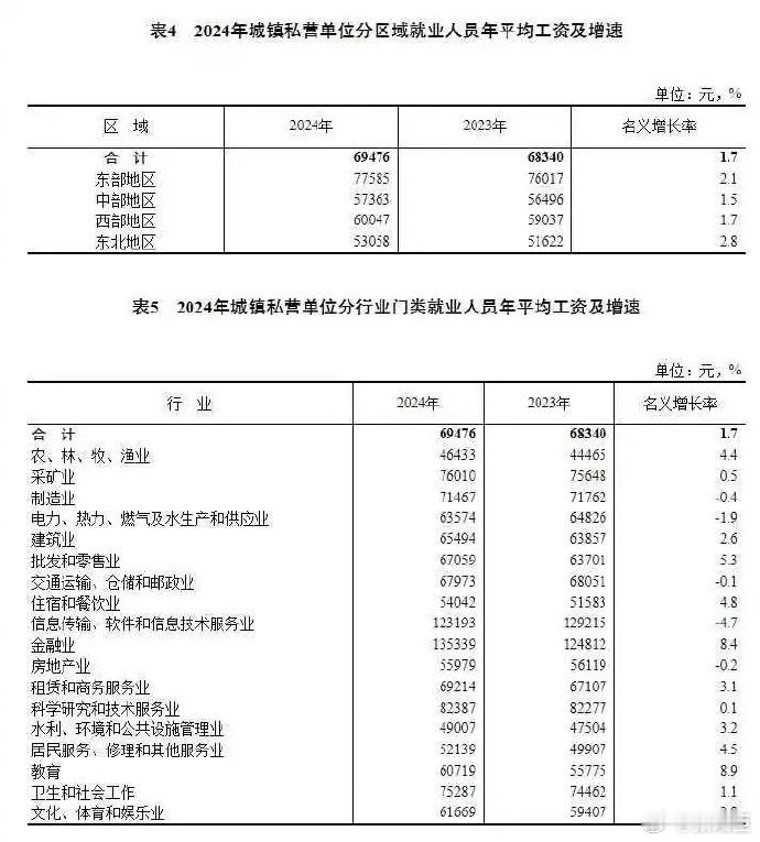 2024年平均工资出炉国家统计局发布2024年城镇单位就业人员年平均工资情况，其