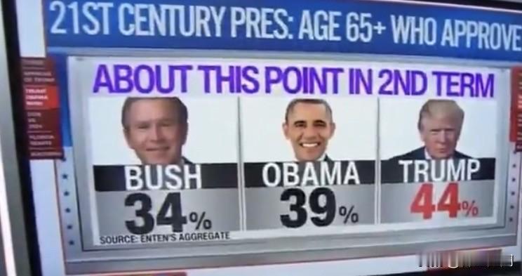 CNN被迫承认特朗普在老年选民中支持率最高这张CNN截图颇有戏剧性：数据分