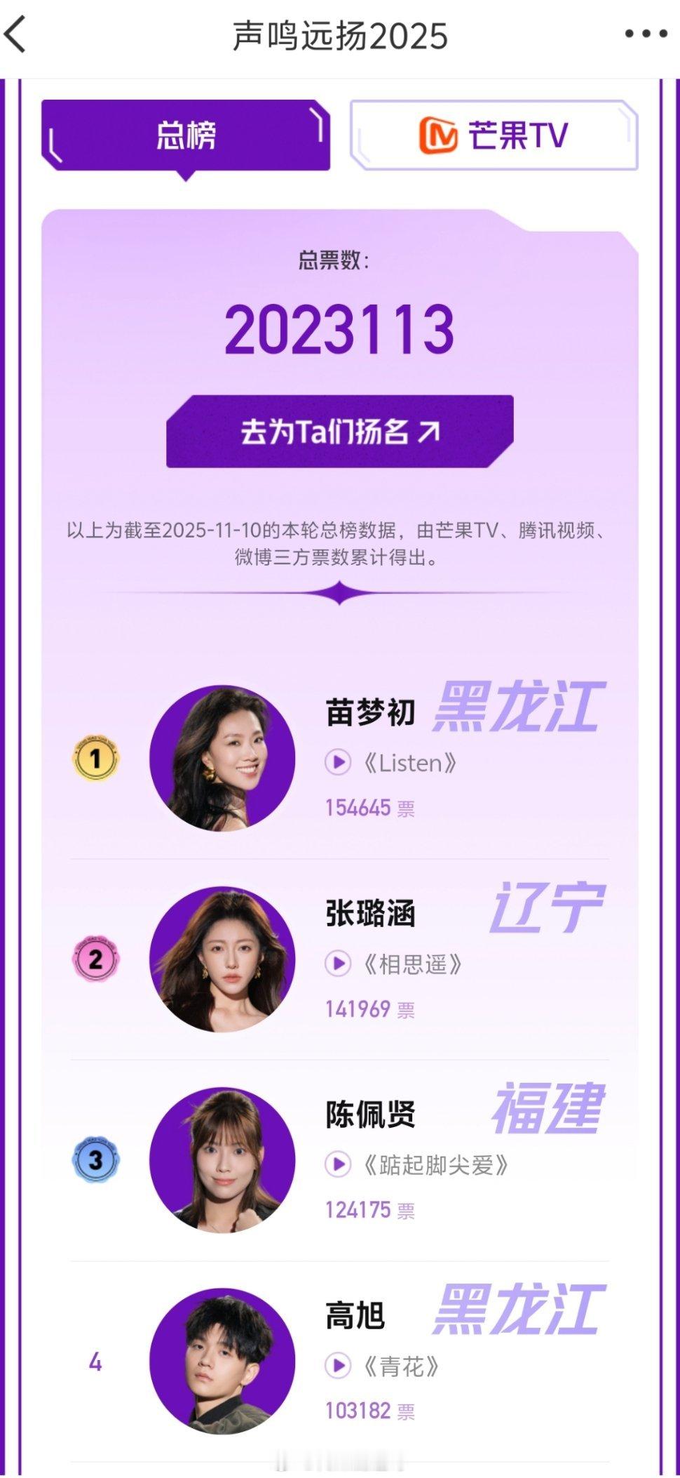 声鸣远扬排名第一名：苗梦初第二名：张璐涵第三名：陈佩贤第四名：高旭第五名：危晋宇