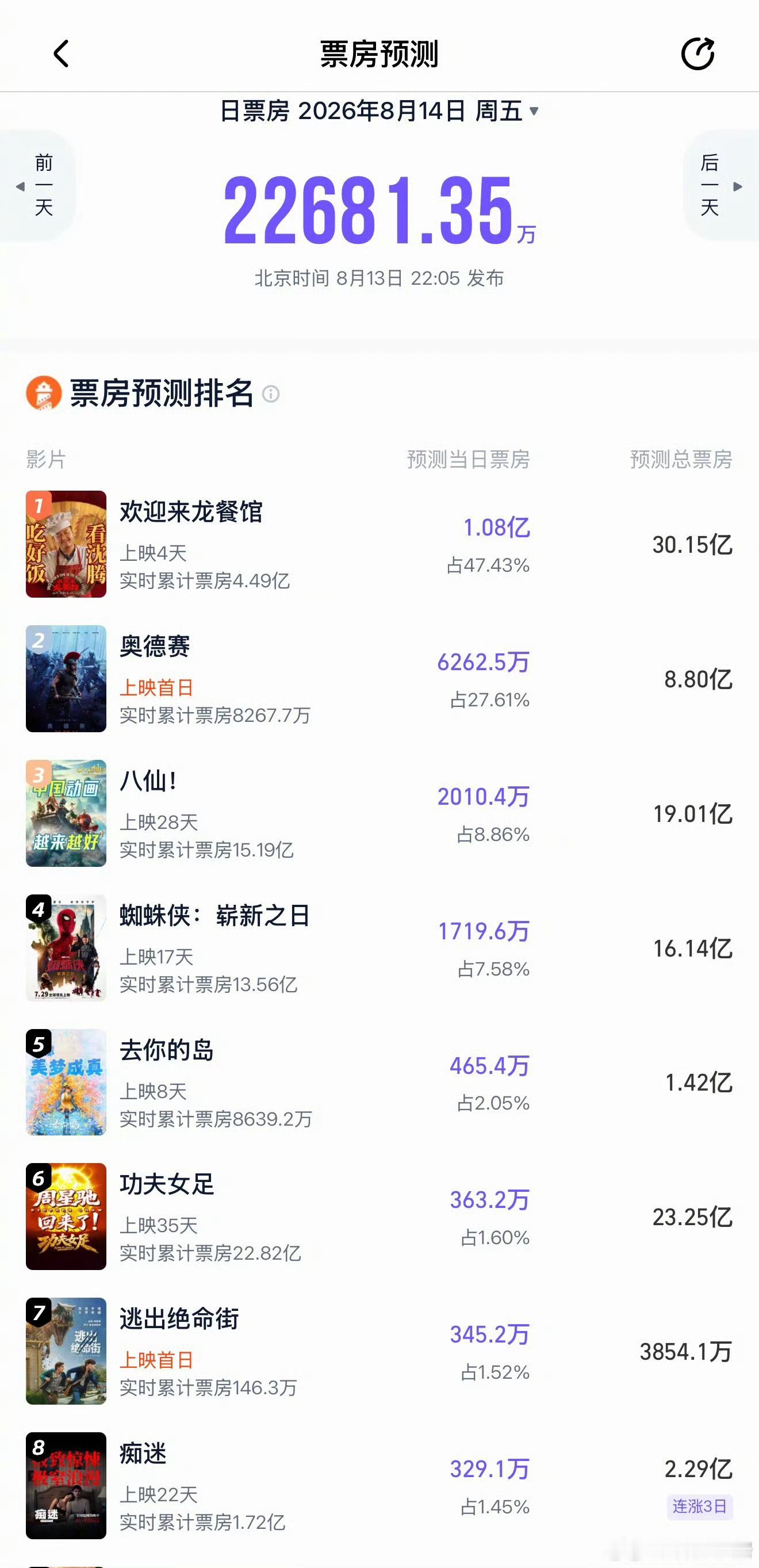 龙餐馆的总票房预测猫眼26亿，灯塔破30亿。奥德赛猫眼7亿，灯塔8亿。