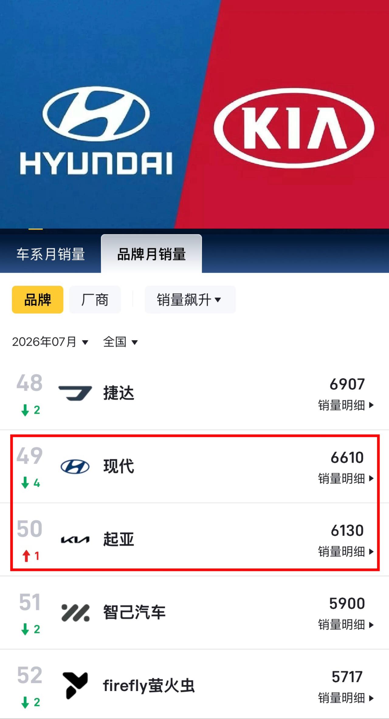 十年前的韩系车年销量还在百万台十年后的韩系车月销量现代+起亚刚过万台不是他