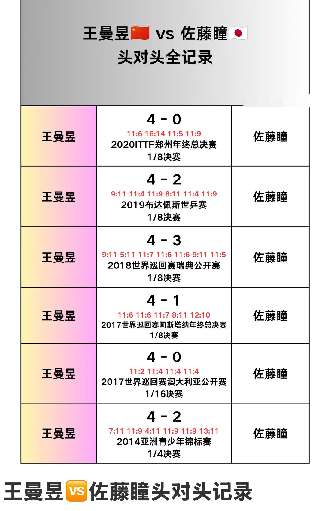 王曼昱与佐藤童的头对头全记录—2026美国大满贯女单1/16对阵王曼昱VS佐藤