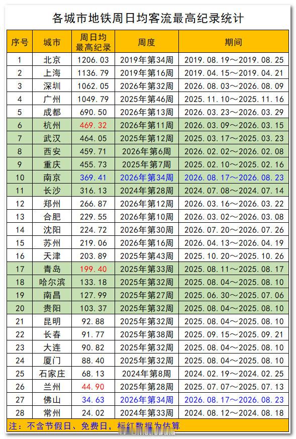 截至2026年8月23日，各城市地铁周日均客流最高纪录统计。2026