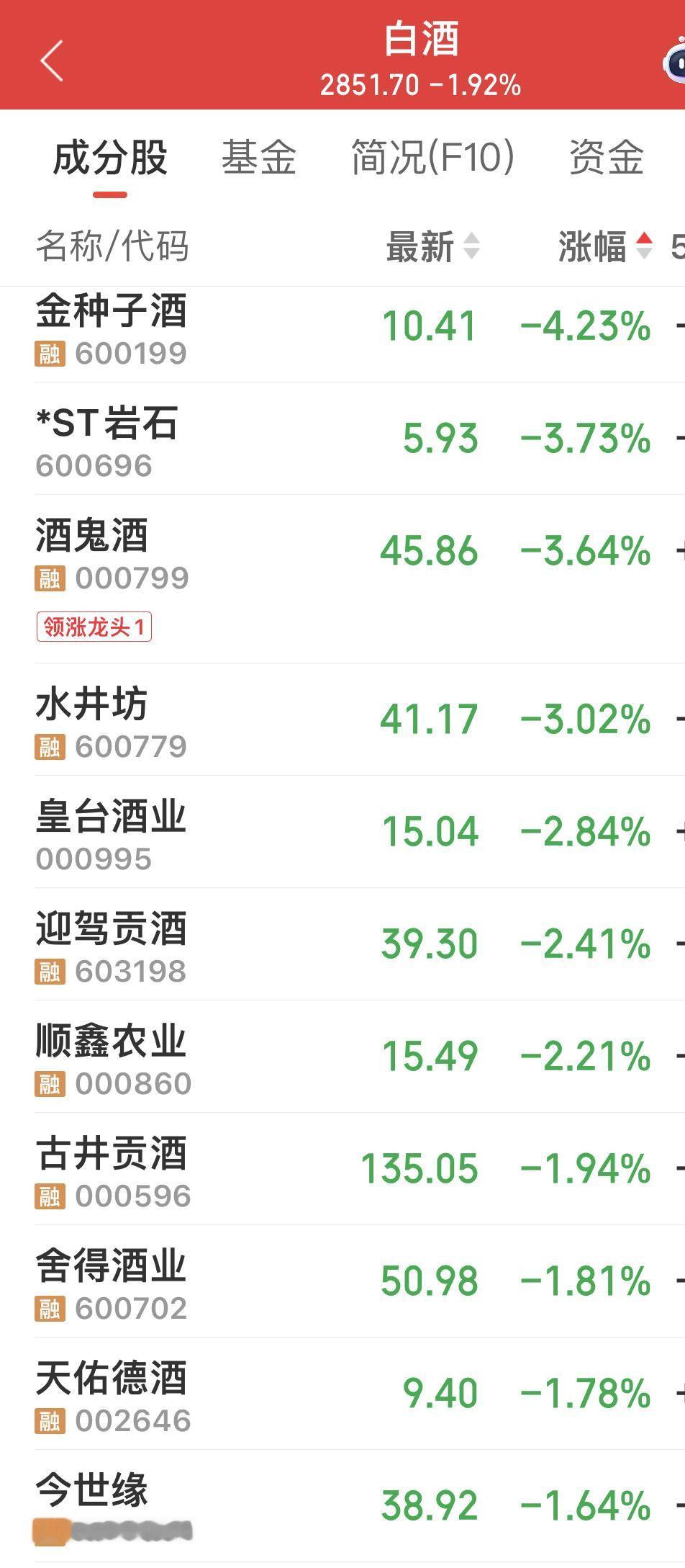 白酒板块所有个股全部下跌！