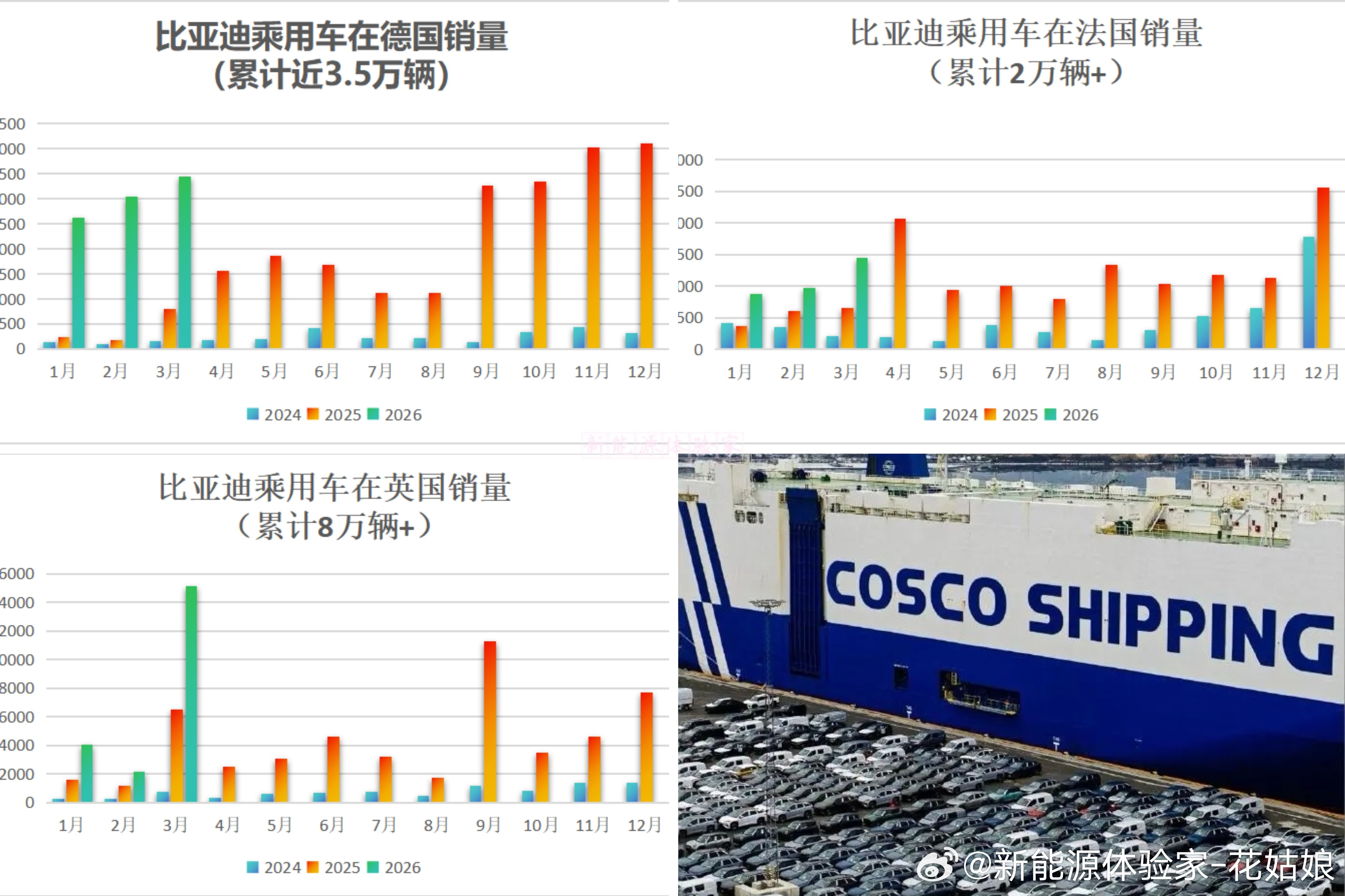 比亚迪欧洲真的杀疯了！🔥德英法三大汽车强国，全线同步爆发！✅英国：3月1516